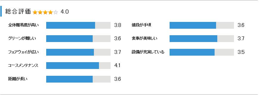 姉ヶ崎カントリー倶楽部の総合評価