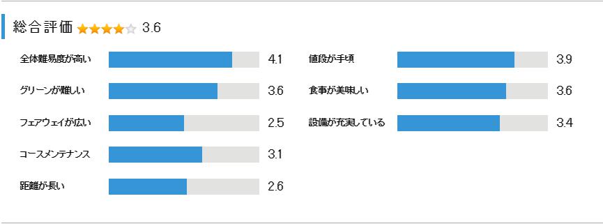 アバイディングクラブゴルフソサエティの総合評価
