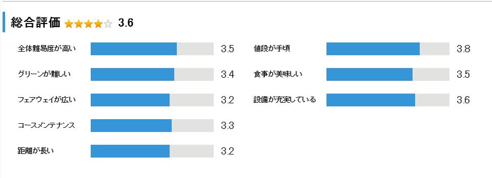 南市原ゴルフクラブの総合評価