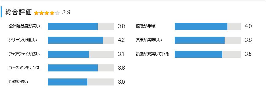 ゴールド木更津カントリークラブの総合評価