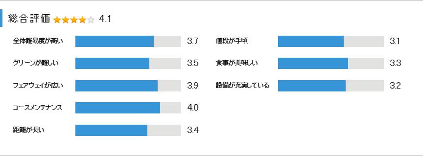 泉カントリー倶楽部の総合評価