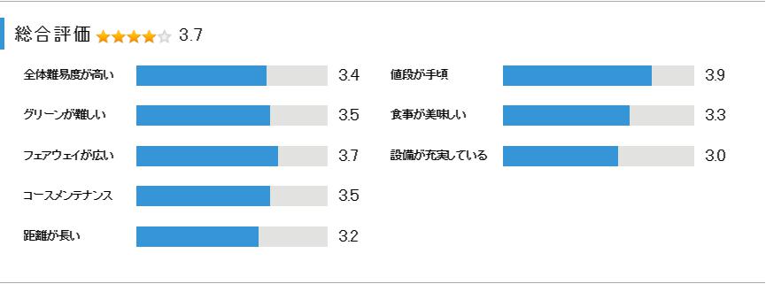 一の宮カントリー倶楽部の総合評価