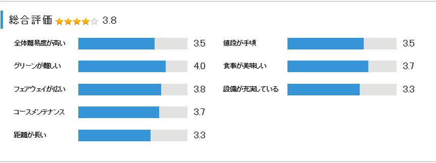 市原京急カントリークラブの総合評価