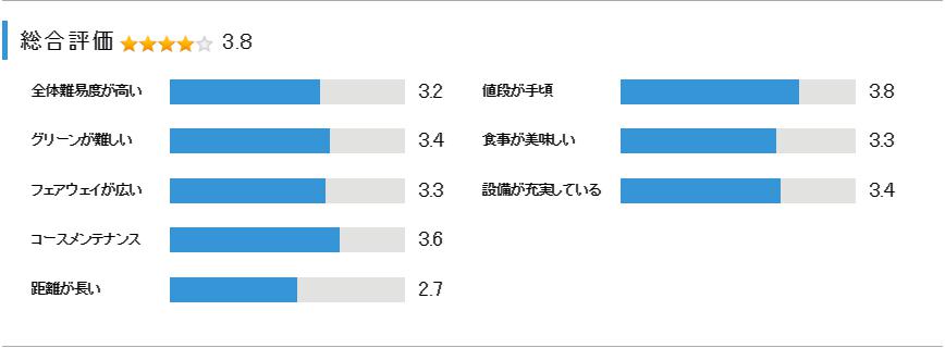 市原ゴルフクラブ市原コースの総合評価