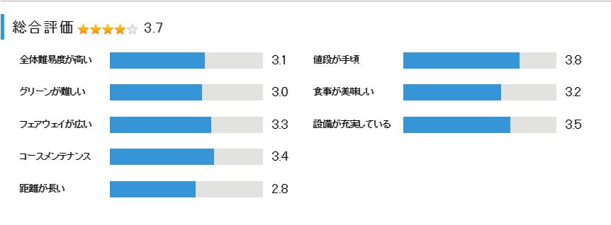 市原ゴルフクラブ柿の木台コースの総合評価