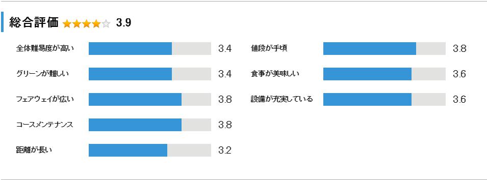 ムーンレイクゴルフクラブ茂原コースの総合評価