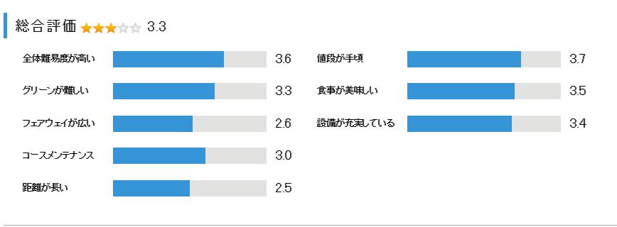 イーグルレイクゴルフクラブの総合評価