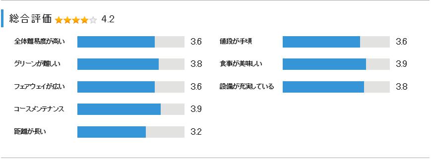 小見川東急ゴルフクラブの総合評価