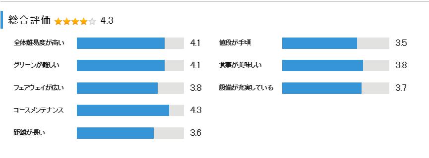 上総モナークカントリークラブの総合評価