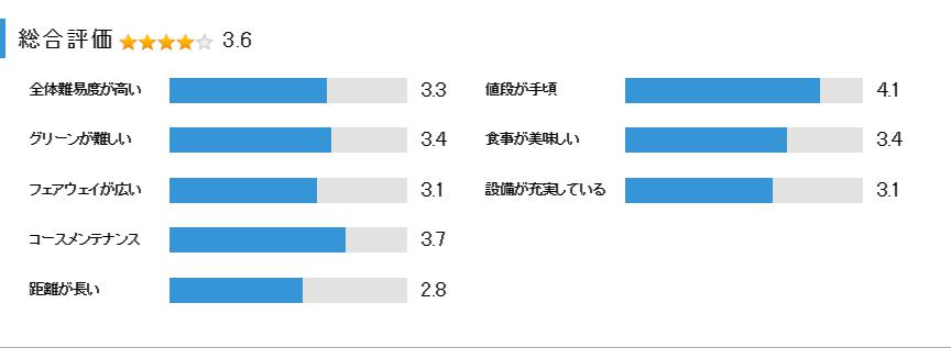 上総富士ゴルフクラブの総合評価