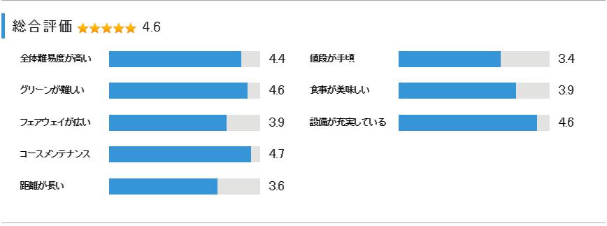 カレドニアン・ゴルフクラブの総合評価
