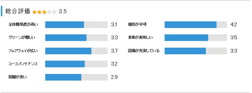鴨川カントリークラブの総合評価