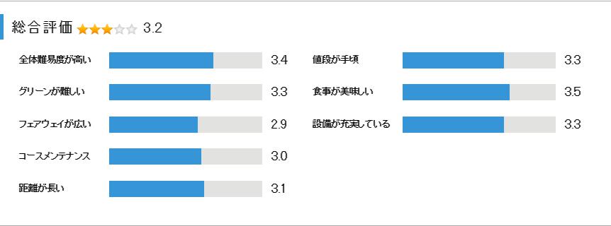 アクアラインゴルフクラブの総合評価
