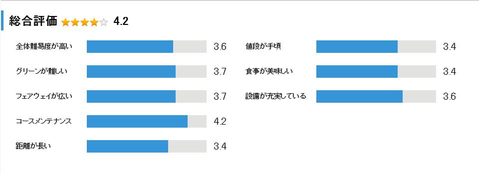 ロイヤルスターゴルフクラブの総合評価