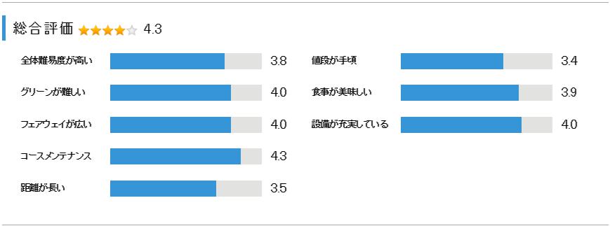 季美の森ゴルフ倶楽部の総合評価