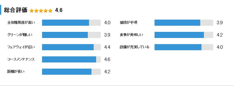 千葉夷隅ゴルフクラブの総合評価