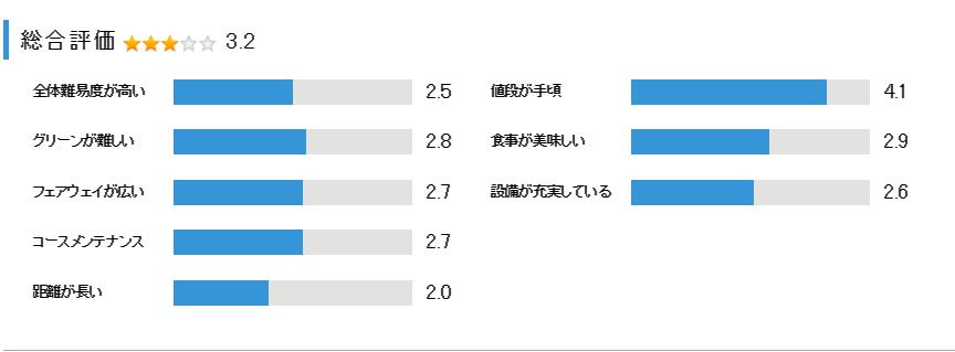 国際レディースゴルフ倶楽部の総合評価
