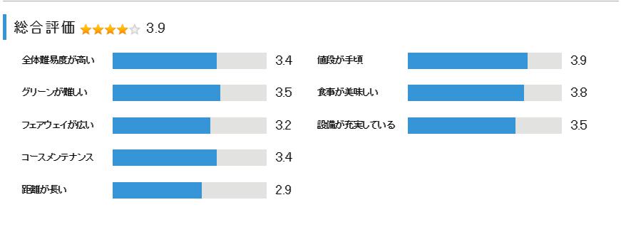 新君津ベルグリーンカントリー倶楽部の総合評価