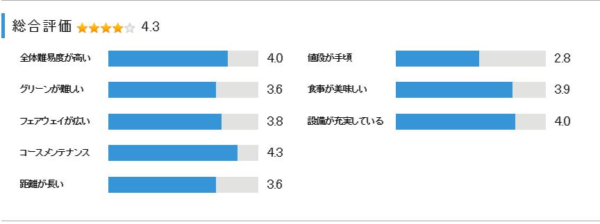京葉カントリー倶楽部の総合評価