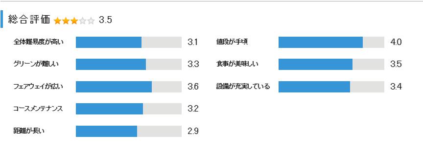 成田の森カントリークラブの総合評価