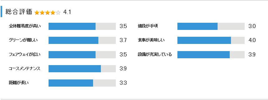 ゴルフ倶楽部成田ハイツリーの総合評価