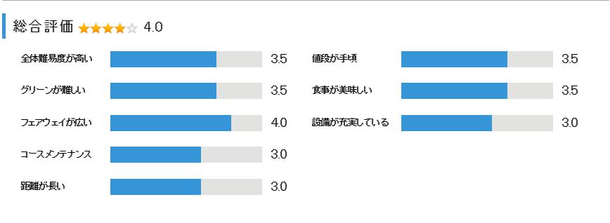 佐倉カントリー倶楽部の総合評価