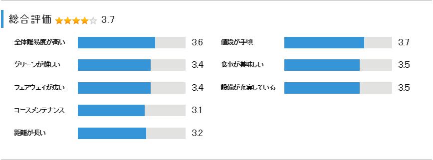 佐原カントリークラブの総合評価