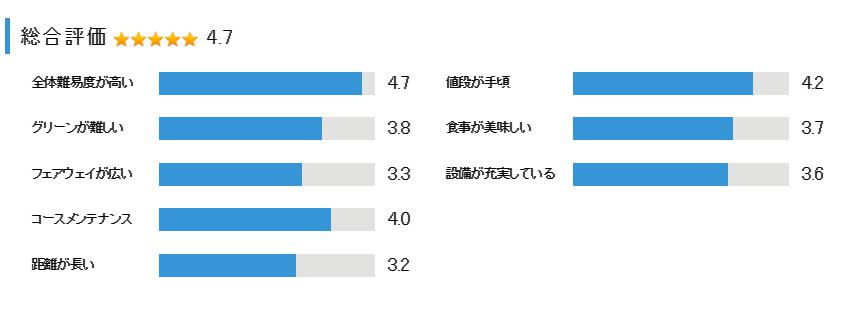 成田ヒルズカントリークラブの総合評価