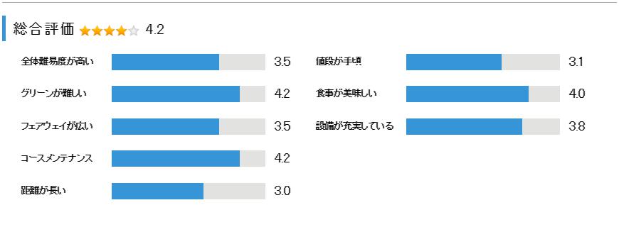 山武グリーンカントリー倶楽部の総合評価