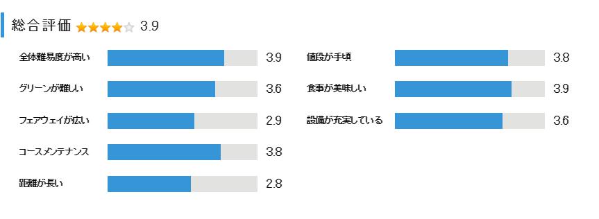 芝山ゴルフ倶楽部の総合評価