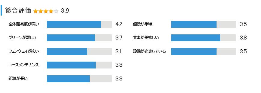スカイウェイカントリークラブの総合評価