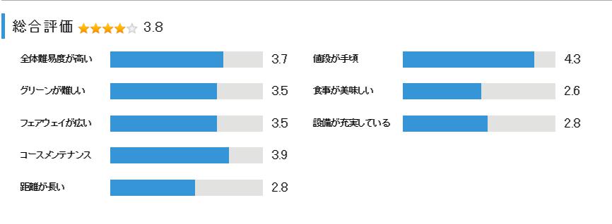 総武カントリークラブ・北コースの総合評価