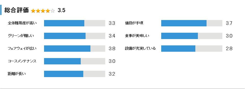 大千葉カントリー倶楽部の総合評価