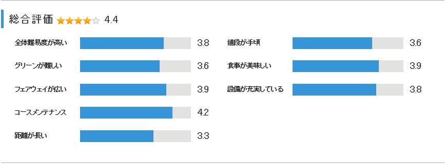 太平洋クラブ市原コースの総合評価