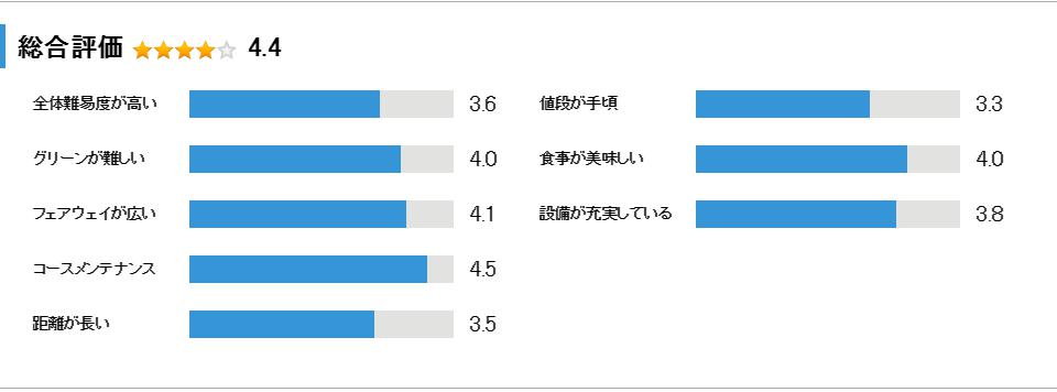 立野クラシックゴルフ倶楽部の総合評価