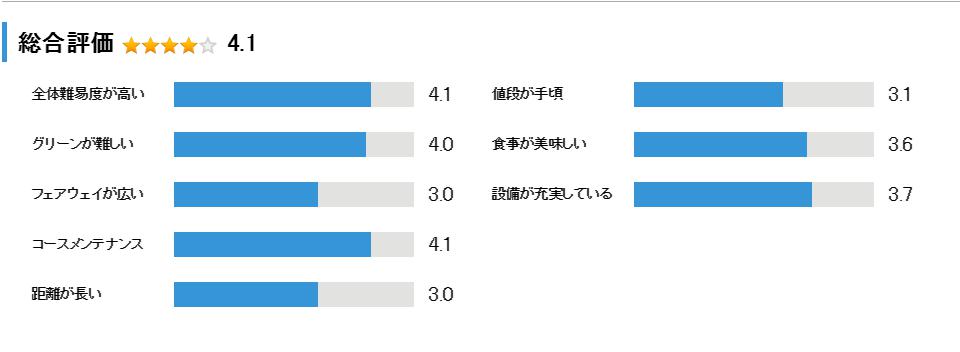 太平洋クラブ成田コースの総合評価
