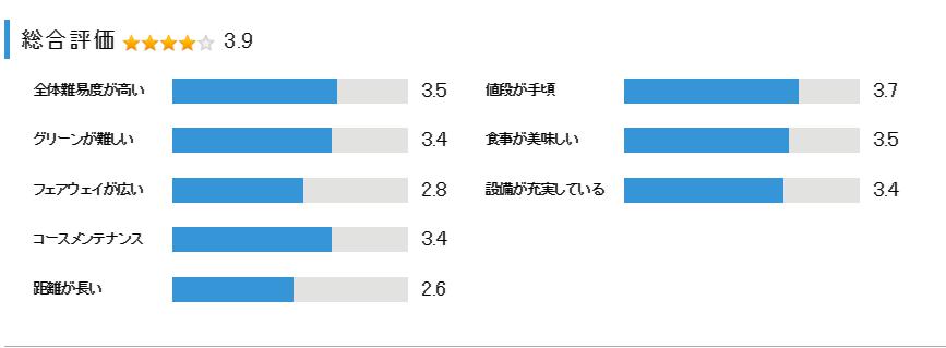 東京ベイサイドゴルフコースの総合評価