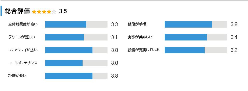 ムーンレイクゴルフクラブ鶴舞コースの総合評価