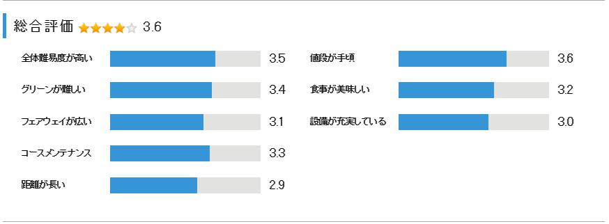 ザ ナショナルカントリー倶楽部 千葉の総合評価