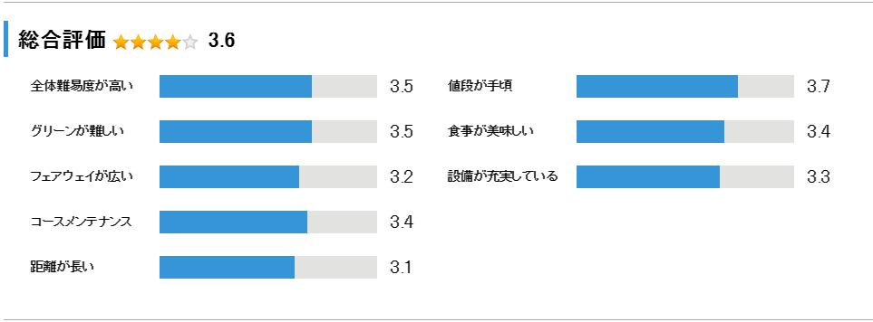 千葉国際カントリークラブの総合評価