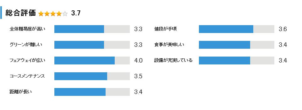 千葉新日本ゴルフ倶楽部の総合評価