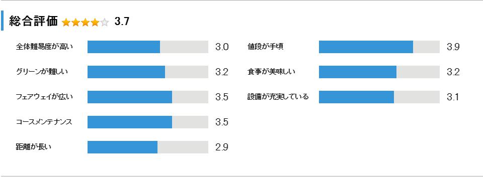 千葉セントラルゴルフクラブの総合評価