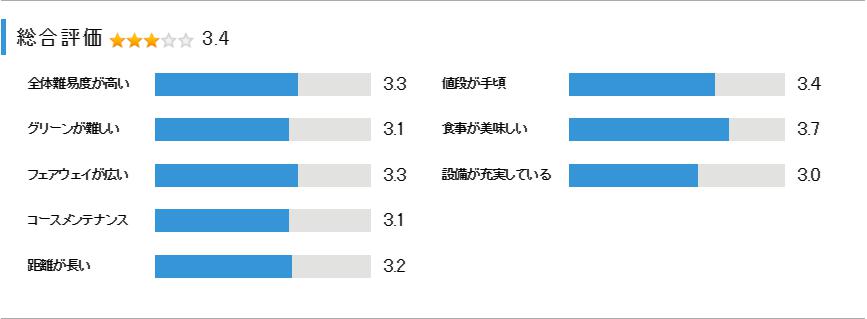 ＣＰＧカントリークラブの総合評価