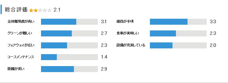 アルカディアゴルフクラブの総合評価