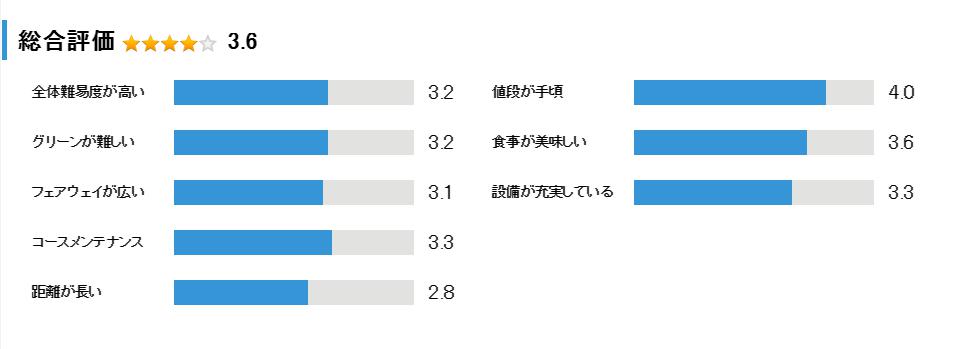 レインボーヒルズカントリークラブの総合評価