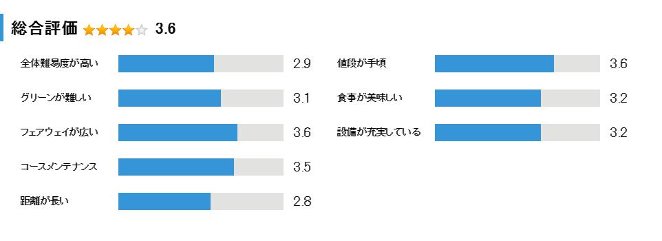 長南パブリックコースの総合評価