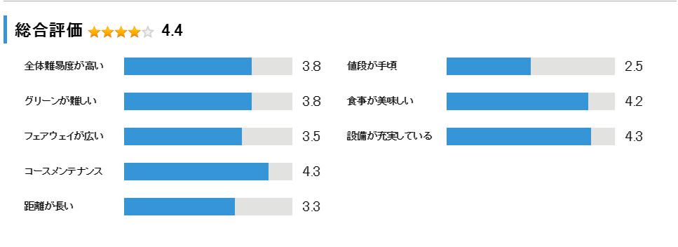 千葉バーディクラブの総合評価