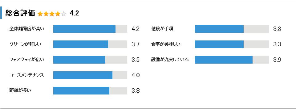 鶴舞カントリー倶楽部の総合評価