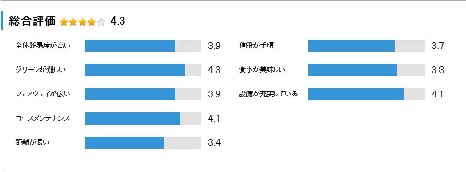 デイスターゴルフクラブの総合評価