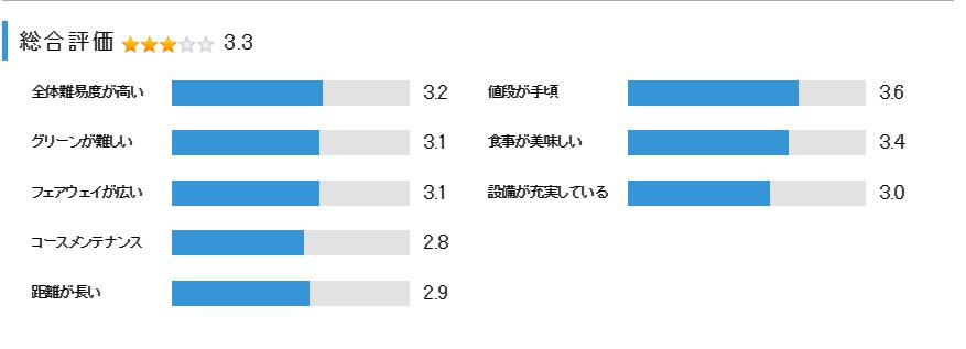 東京湾カントリークラブの総合評価
